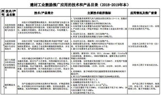 2018-2019年度工信部鼓勵(lì)推廣的六大水泥行業(yè)產(chǎn)品與技術(shù)